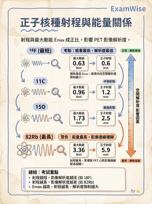 放射 - PET核種與儀器偵測原理 - AI 圖文解析預覽