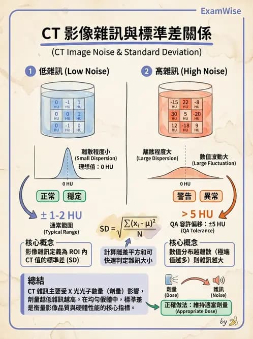 放射 - 電腦斷層影像品質與劑量應用 - AI 圖文解析預覽