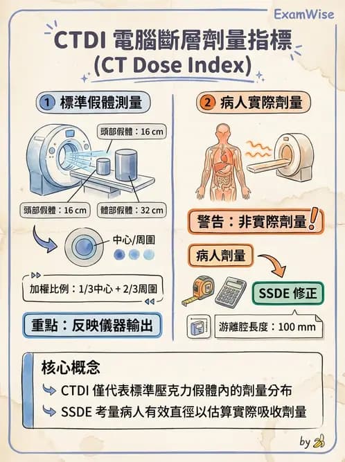 放射 - 電腦斷層影像品質與劑量應用 - AI 圖文解析預覽
