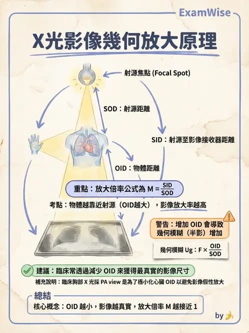 放射 - X光成像系統與影像品質 - AI 圖文解析預覽