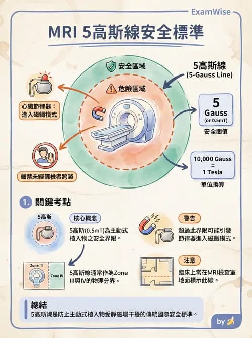 放射 - 品質管制與安全規範 - AI 圖文解析預覽