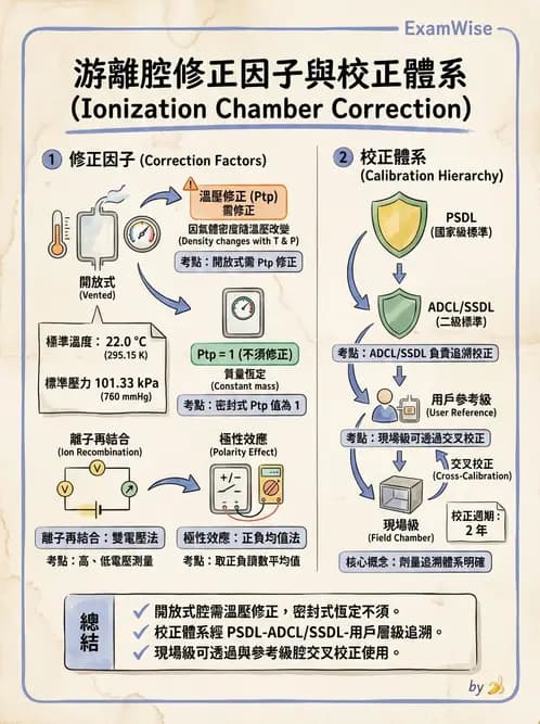 放射 - 游離腔劑量測量 - AI 圖文解析預覽