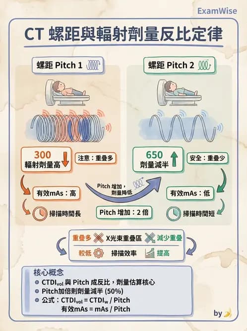 放射 - CT物理原理與掃描技術 - AI 圖文解析預覽