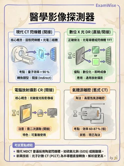放射 - CT影像重建與品質 - AI 圖文解析預覽