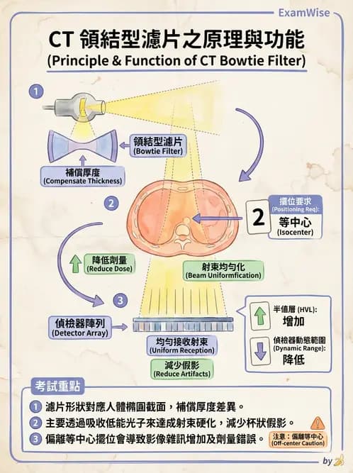 放射 - CT物理原理與掃描技術 - AI 圖文解析預覽