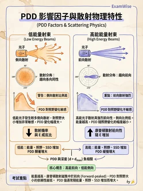 放射 - 深度劑量參數(PDD/TAR/TMR/TPR) - AI 圖文解析預覽
