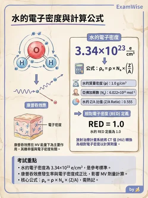 放射 - 劑量增建、散射因子與假體量測 - AI 圖文解析預覽
