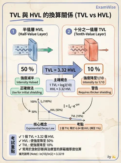 放射 - 放射治療輻射防護 - AI 圖文解析預覽