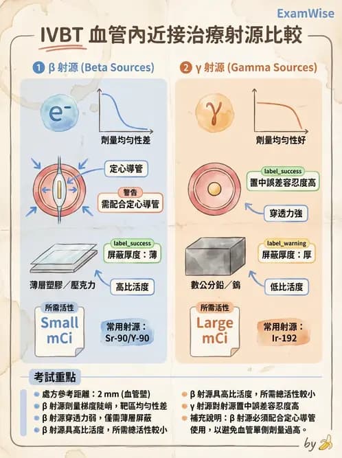 放射 - 血管內近接治療 - AI 圖文解析預覽