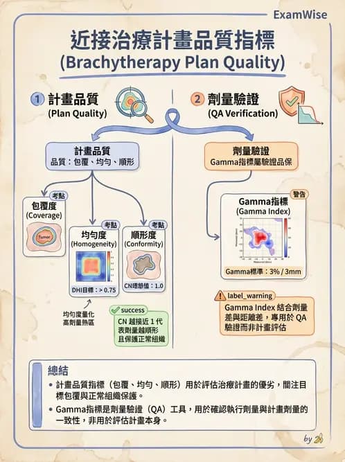 放射 - 近接放射治療臨床計畫與應用 - AI 圖文解析預覽