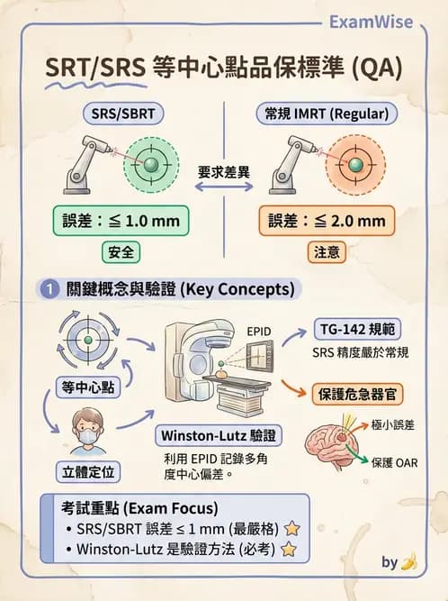 放射 - 放射治療劑量儀器與特殊設備品保 - AI 圖文解析預覽