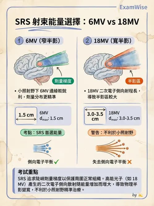 放射 - SRS/SRT設備與劑量物理 - AI 圖文解析預覽