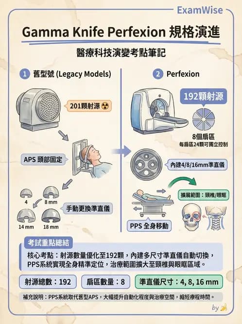 放射 - SRS/SRT設備與劑量物理 - AI 圖文解析預覽
