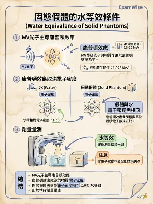 放射 - 劑量增建、散射因子與假體量測 - AI 圖文解析預覽