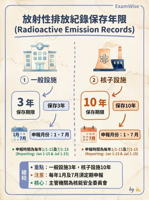 放射 - 放射治療輻射防護 - AI 圖文解析預覽