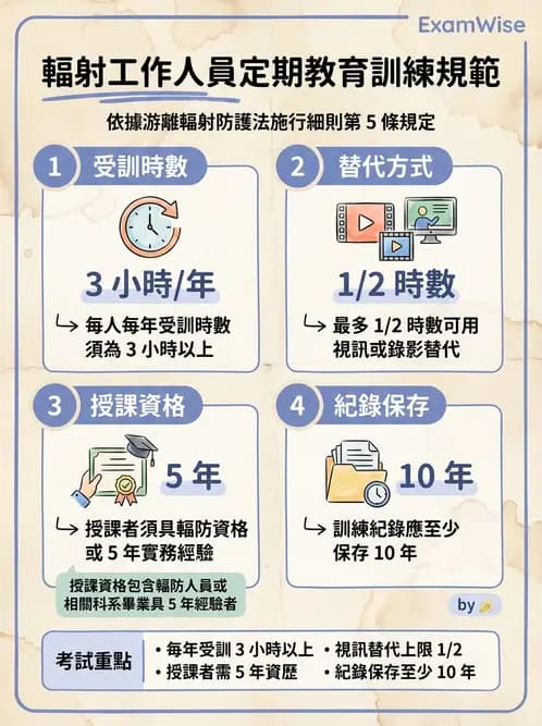 放射 - 放射治療輻射防護 - AI 圖文解析預覽