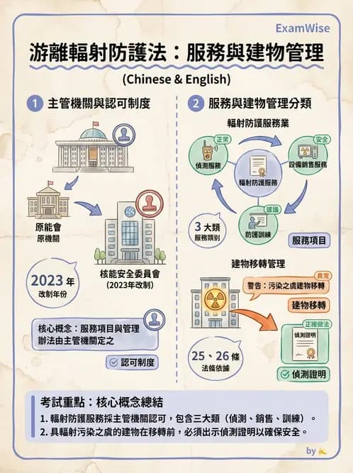 放射 - 放射治療輻射防護 - AI 圖文解析預覽