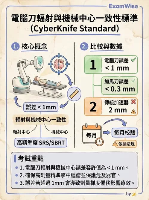 放射 - 放射治療劑量儀器與特殊設備品保 - AI 圖文解析預覽
