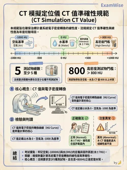 放射 - CT模擬攝影技術、流程與影像特性 - AI 圖文解析預覽