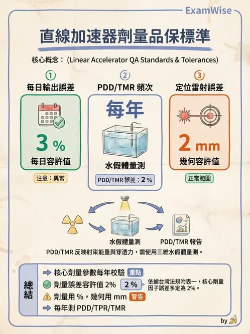 放射 - 直線加速器品保規範 - AI 圖文解析預覽