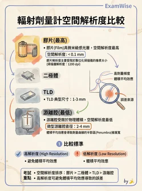 放射 - 劑量計 - AI 圖文解析預覽