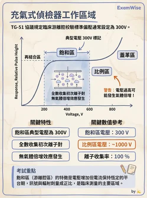 放射 - 充氣式偵檢器 - AI 圖文解析預覽
