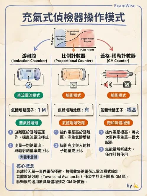 放射 - 充氣式偵檢器 - AI 圖文解析預覽