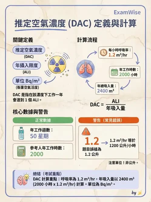 放射 - 劑量標準與防護原則 - AI 圖文解析預覽