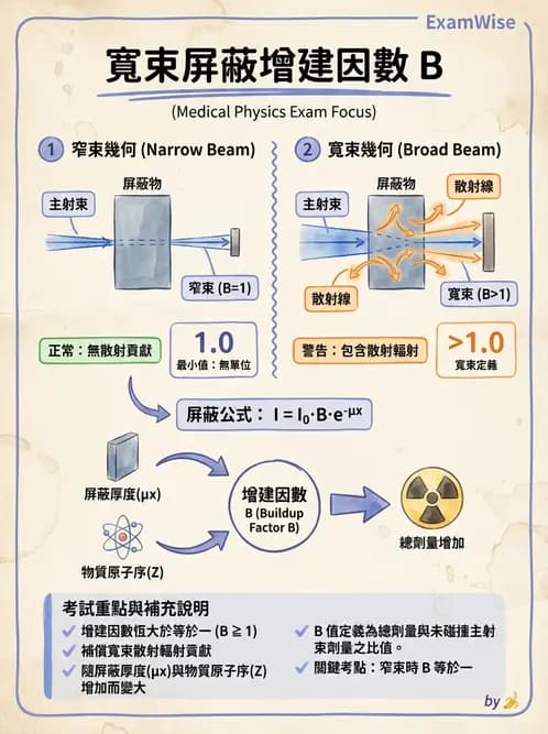 放射 - 屏蔽計算 - AI 圖文解析預覽