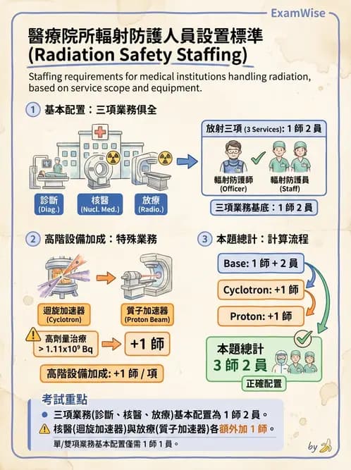 放射 - 人員資格與組織管理 - AI 圖文解析預覽