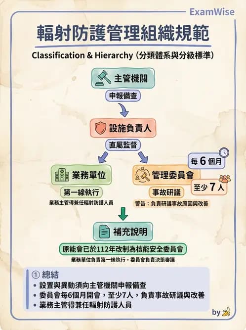 放射 - 人員資格與組織管理 - AI 圖文解析預覽