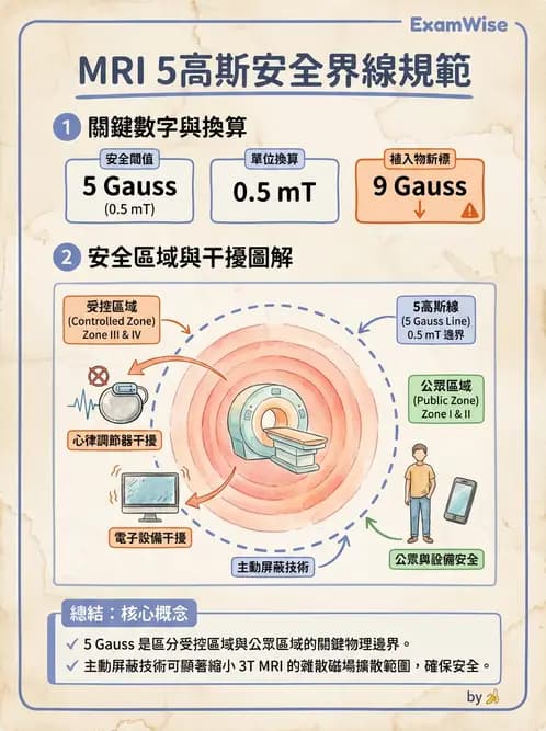 放射 - 品質管制與安全規範 - AI 圖文解析預覽