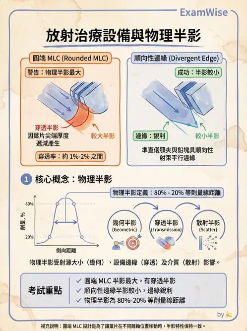 放射 - 遠隔治療機—準直系統、QA與特殊設備 - AI 圖文解析預覽