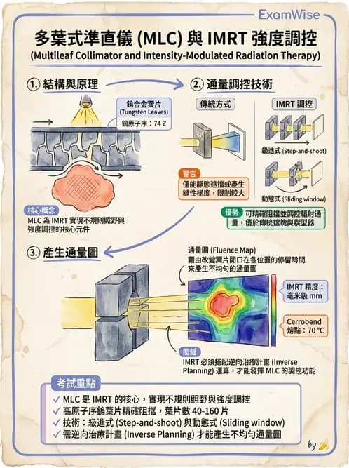 放射 - 遠隔治療機—準直系統、QA與特殊設備 - AI 圖文解析預覽