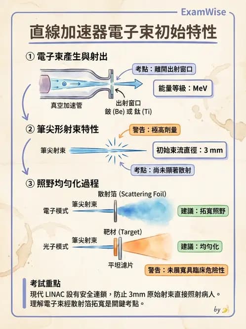 放射 - 遠隔治療機—機器結構與射束物理 - AI 圖文解析預覽