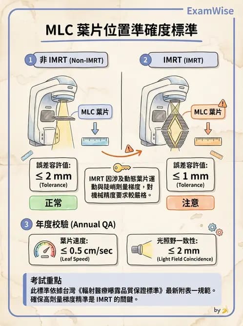 放射 - 遠隔治療機—準直系統、QA與特殊設備 - AI 圖文解析預覽