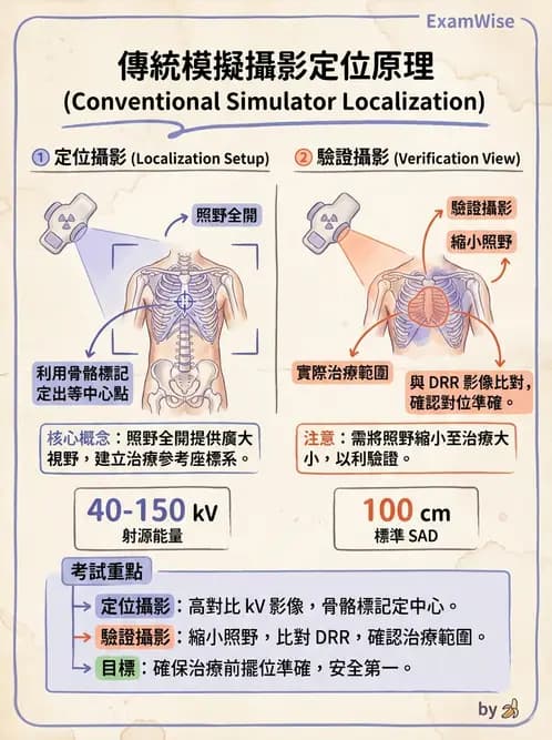 放射 - 傳統模擬攝影機 - AI 圖文解析預覽