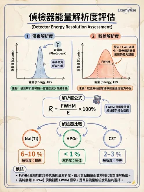 放射 - 非影像閃爍偵測器 - AI 圖文解析預覽