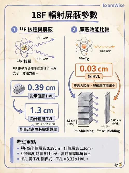 放射 - PET核種與儀器偵測原理 - AI 圖文解析預覽