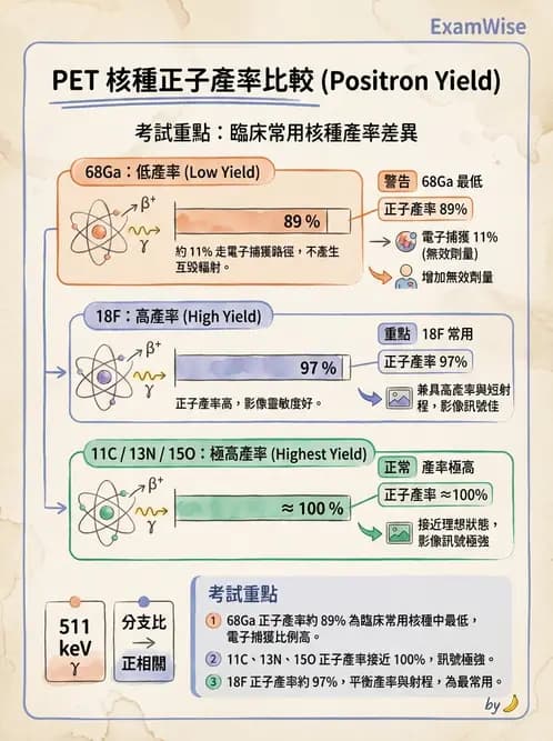 放射 - PET核種與儀器偵測原理 - AI 圖文解析預覽