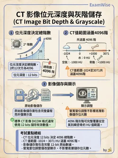 放射 - 電腦斷層影像品質與劑量應用 - AI 圖文解析預覽