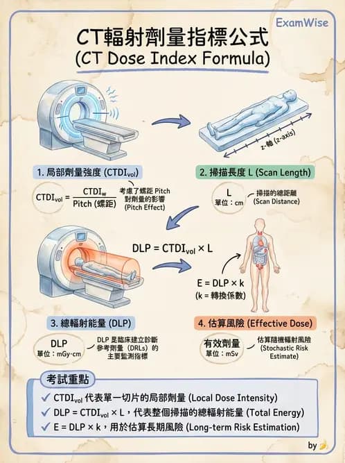 放射 - 電腦斷層影像品質與劑量應用 - AI 圖文解析預覽