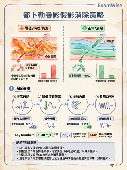 放射 - 都普勒超音波 - AI 圖文解析預覽