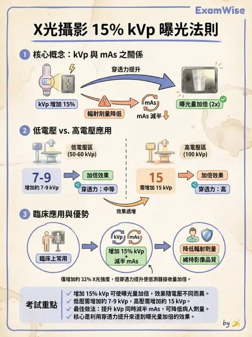 放射 - 曝光參數與散射線控制 - AI 圖文解析預覽