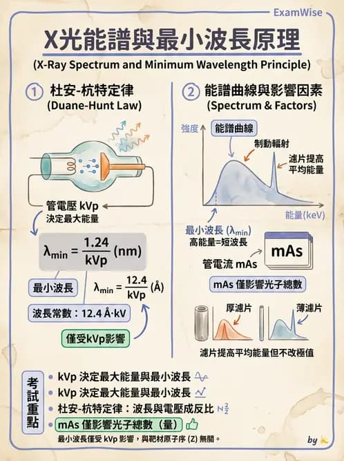 放射 - X光產生原理與管球設備 - AI 圖文解析預覽