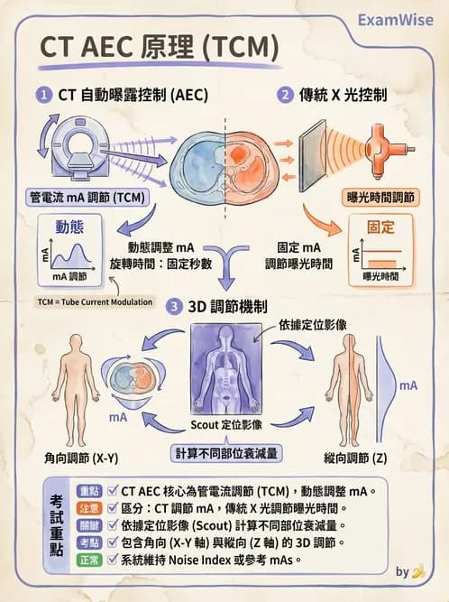 放射 - CT物理原理與掃描技術 - AI 圖文解析預覽