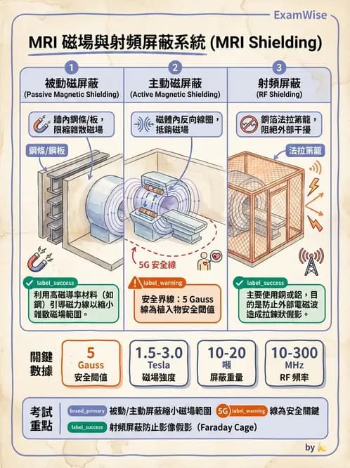 放射 - MRI系統硬體 - AI 圖文解析預覽