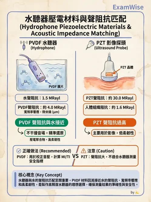 放射 - 超音波物理與技術 - AI 圖文解析預覽
