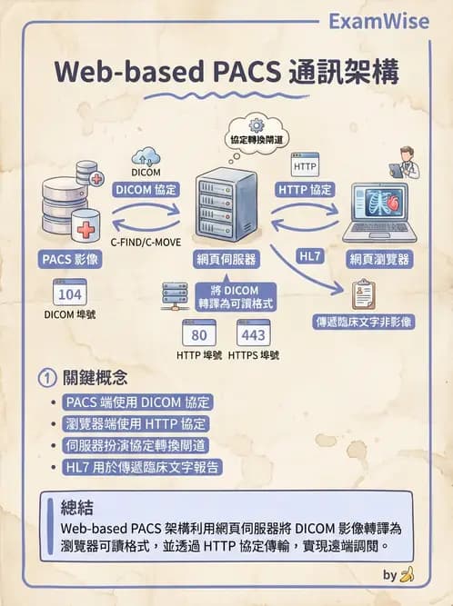 放射 - PACS、DICOM與遠距醫學 - AI 圖文解析預覽