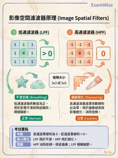 放射 - 數位影像原理與處理技術 - AI 圖文解析預覽